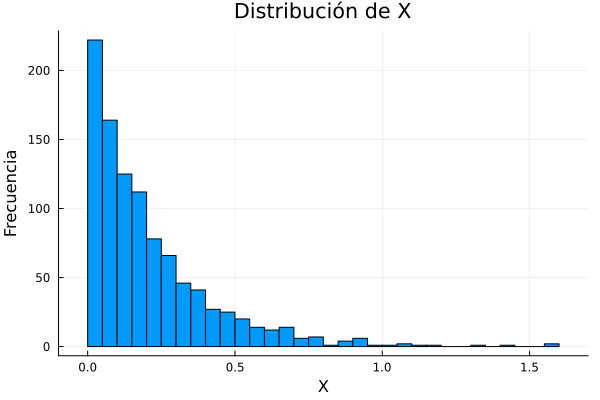 Histograma de la simulación con Julia