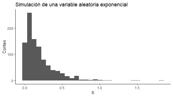 Histograma de la simulación con R