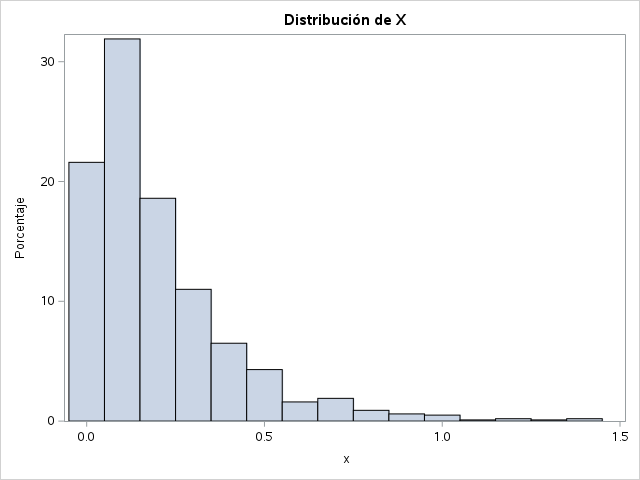Histograma de la simulación con SAS